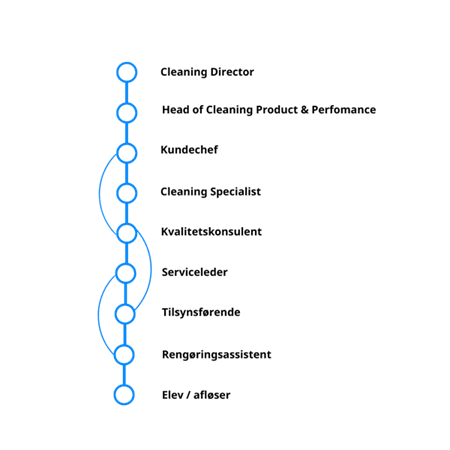 karriere rengøring Billede5